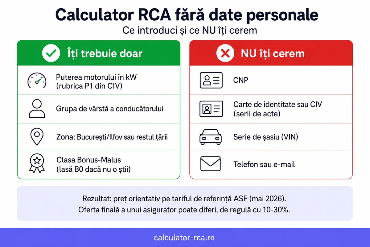 Infografic: ce date cere un calculator RCA fără date personale (putere motor, grupă de vârstă, județ, clasa Bonus-Malus) și ce nu trebuie să introduci niciodată (CNP, carte de identitate, serie șasiu)